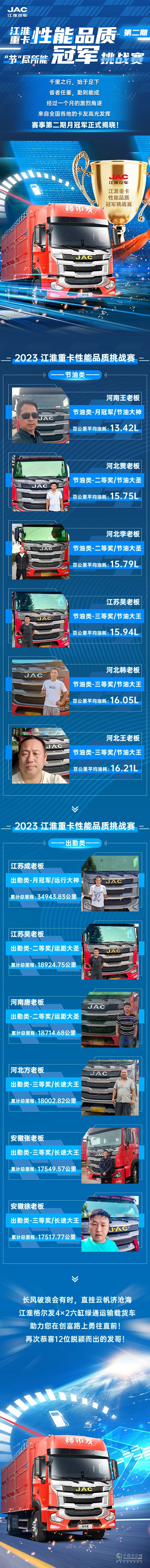 百公里油耗13L，江淮重卡性能品質(zhì)冠軍挑戰(zhàn)賽第二期月冠軍揭秘！