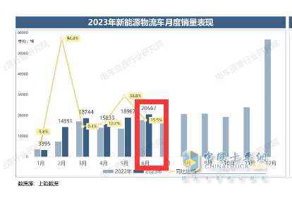 截圖1,2023年6月新能源物流車(chē)銷(xiāo)量及同比(數(shù)據(jù)來(lái)源：電車(chē)資源提供的上牌數(shù)據(jù))
