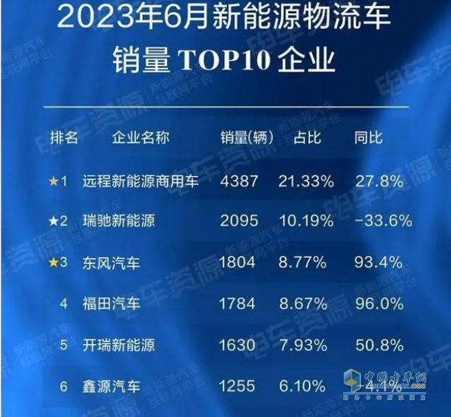 截圖2，2023年6月新能源物流車(chē)主流企業(yè)、占比及同比(數(shù)據(jù)來(lái)源：電車(chē)資源提供的終端上牌信息)
