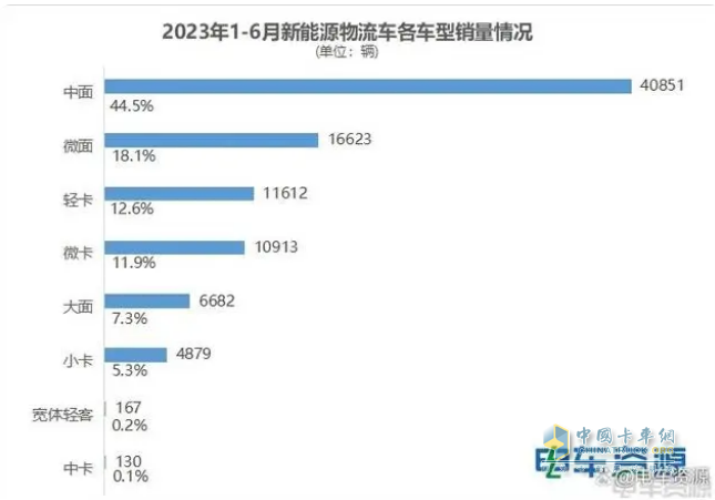 截圖3,2023年1-6月各類(lèi)新能源物流車(chē)銷(xiāo)量及占比(數(shù)據(jù)來(lái)源：電車(chē)資源提供的終端上牌信息)