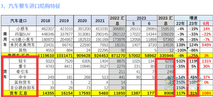 截圖1,2023年6月及1-6月我國(guó)貨進(jìn)口數(shù)量及同比(數(shù)據(jù)來源：中國(guó)汽車流通協(xié)會(huì))