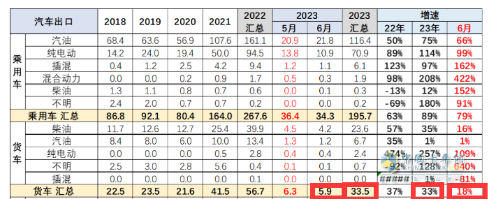 截圖2,2023年4月及1-4月我國(guó)貨車出口數(shù)量及同比(數(shù)據(jù)來源：中國(guó)汽車流通協(xié)會(huì))