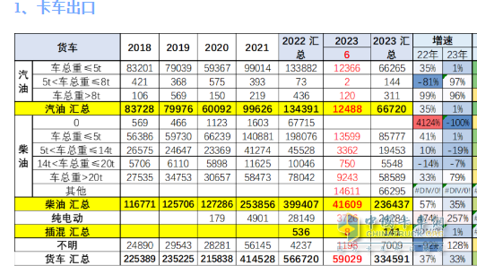 截圖3,2023年6月及1-6月各類動(dòng)力貨車出口數(shù)量及同比(數(shù)據(jù)來源:中國(guó)汽車流通協(xié)會(huì))