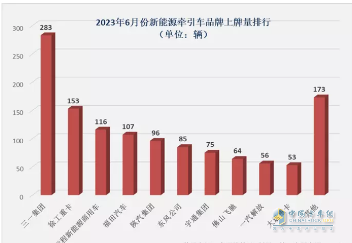 截圖2,2023年6月新能源牽引車銷量(數(shù)據(jù)來源、;公開上牌信息)
