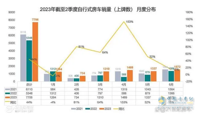 截圖1, 2023年6月及1-6月房車(chē)銷(xiāo)量統(tǒng)計(jì)(數(shù)據(jù)來(lái)源：21世紀(jì)房車(chē)提供的上牌信息)