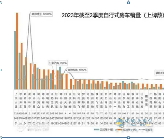 截圖2, 2023年1-6月主流車(chē)企的國(guó)產(chǎn)自行式房車(chē)銷(xiāo)量及同比(數(shù)據(jù)來(lái)源：21世紀(jì)房車(chē)提供的上牌信息)
