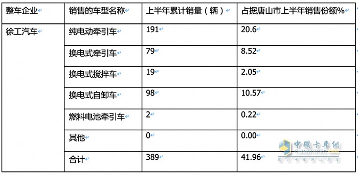 新能源重卡銷(xiāo)量TOP3城市都買(mǎi)了誰(shuí)家的車(chē)？各車(chē)型買(mǎi)多少？