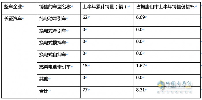 新能源重卡銷(xiāo)量TOP3城市都買(mǎi)了誰(shuí)家的車(chē)？各車(chē)型買(mǎi)多少？