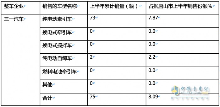 新能源重卡銷(xiāo)量TOP3城市都買(mǎi)了誰(shuí)家的車(chē)？各車(chē)型買(mǎi)多少？