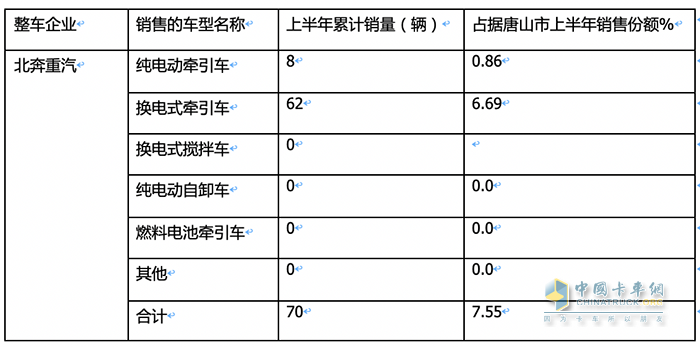 新能源重卡銷(xiāo)量TOP3城市都買(mǎi)了誰(shuí)家的車(chē)？各車(chē)型買(mǎi)多少？