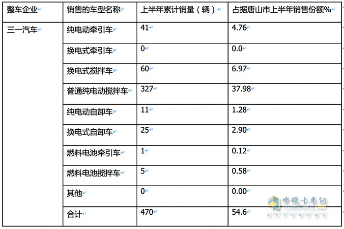 新能源重卡銷(xiāo)量TOP3城市都買(mǎi)了誰(shuí)家的車(chē)？各車(chē)型買(mǎi)多少？