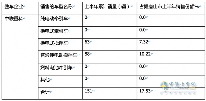 新能源重卡銷(xiāo)量TOP3城市都買(mǎi)了誰(shuí)家的車(chē)？各車(chē)型買(mǎi)多少？