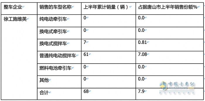 新能源重卡銷(xiāo)量TOP3城市都買(mǎi)了誰(shuí)家的車(chē)？各車(chē)型買(mǎi)多少？