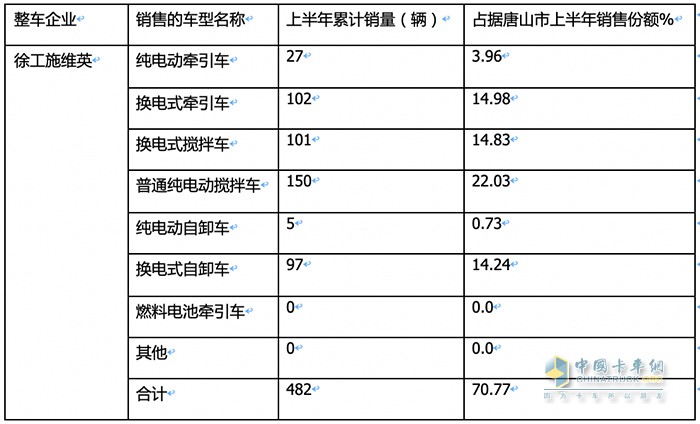 新能源重卡銷(xiāo)量TOP3城市都買(mǎi)了誰(shuí)家的車(chē)？各車(chē)型買(mǎi)多少？