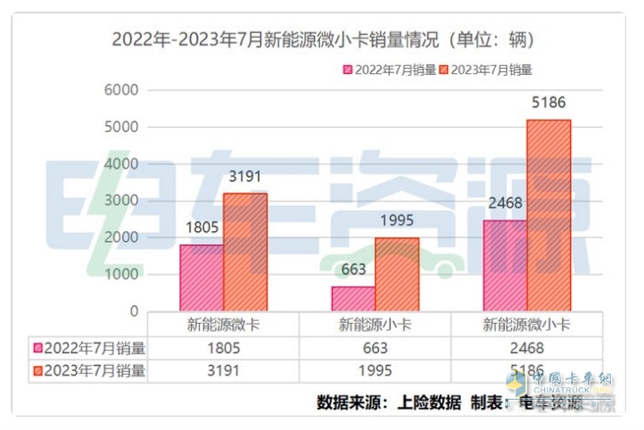 截圖1,2023年7月新能源微卡、小卡銷量(數(shù)據(jù)來源：電車資源提供的終端上牌信息)