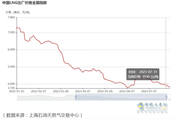 截圖3，近期燃氣價格走勢(來源：上海石油天然氣交易中心)