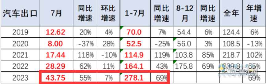 7月我國(guó)卡車出口市場(chǎng):同比增17%，俄羅斯領(lǐng)跑領(lǐng)漲，墨西哥\澳大利亞分列二、三