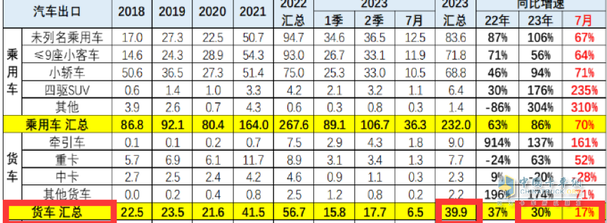 7月我國(guó)卡車出口市場(chǎng):同比增17%，俄羅斯領(lǐng)跑領(lǐng)漲，墨西哥\澳大利亞分列二、三