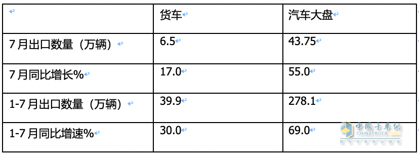 7月我國(guó)卡車出口市場(chǎng):同比增17%，俄羅斯領(lǐng)跑領(lǐng)漲，墨西哥\澳大利亞分列二、三