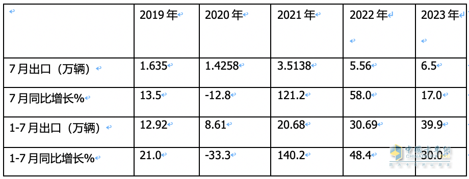 7月我國(guó)卡車出口市場(chǎng):同比增17%，俄羅斯領(lǐng)跑領(lǐng)漲，墨西哥\澳大利亞分列二、三