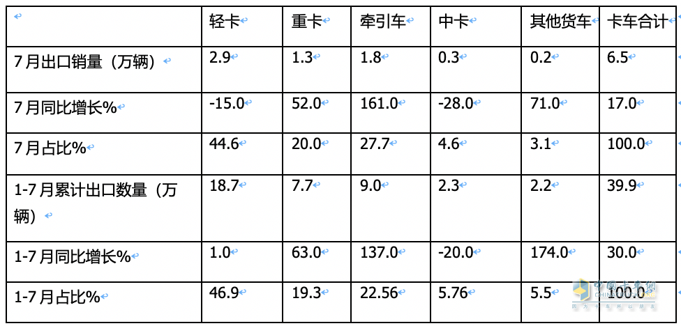 7月我國(guó)卡車出口市場(chǎng):同比增17%，俄羅斯領(lǐng)跑領(lǐng)漲，墨西哥\澳大利亞分列二、三