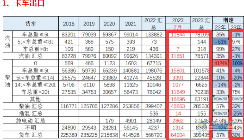 7月我國(guó)卡車出口市場(chǎng):同比增17%，俄羅斯領(lǐng)跑領(lǐng)漲，墨西哥\澳大利亞分列二、三