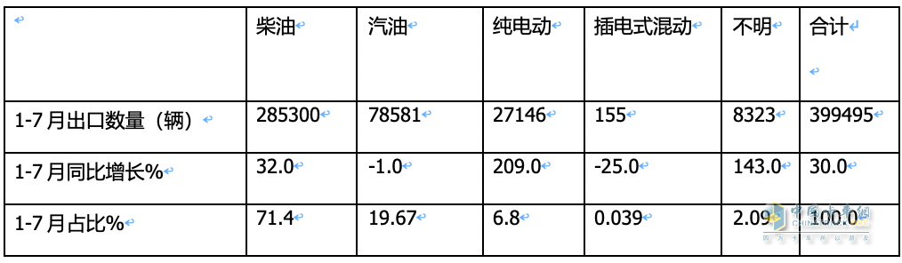 7月我國(guó)卡車出口市場(chǎng):同比增17%，俄羅斯領(lǐng)跑領(lǐng)漲，墨西哥\澳大利亞分列二、三