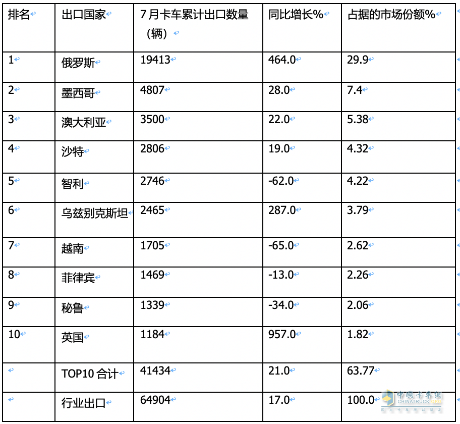 7月我國(guó)卡車出口市場(chǎng):同比增17%，俄羅斯領(lǐng)跑領(lǐng)漲，墨西哥\澳大利亞分列二、三