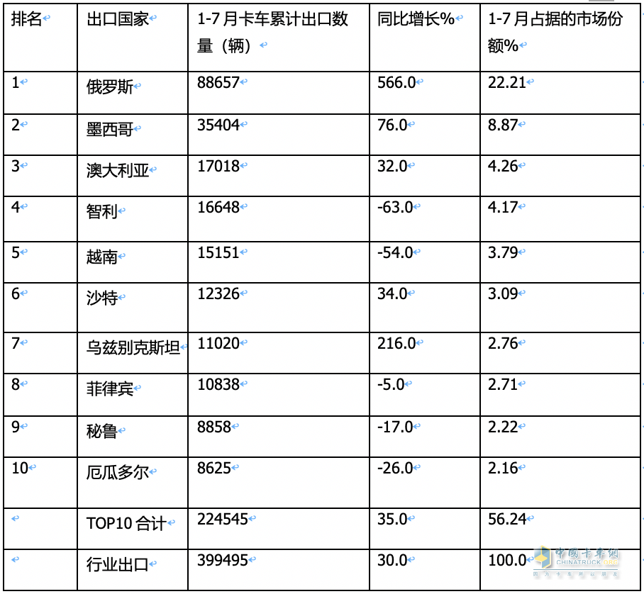 7月我國(guó)卡車出口市場(chǎng):同比增17%，俄羅斯領(lǐng)跑領(lǐng)漲，墨西哥\澳大利亞分列二、三