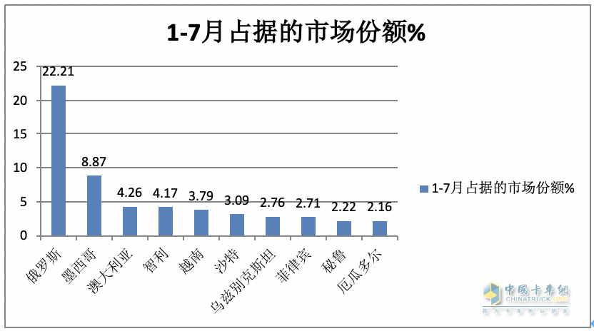 7月我國(guó)卡車出口市場(chǎng):同比增17%，俄羅斯領(lǐng)跑領(lǐng)漲，墨西哥\澳大利亞分列二、三