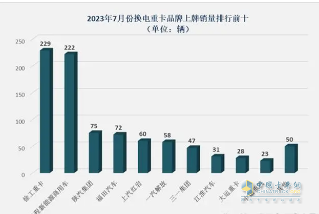 截圖1，2023年7月車企換電重卡銷量排行(數(shù)據(jù)來源：公開上牌信息)
