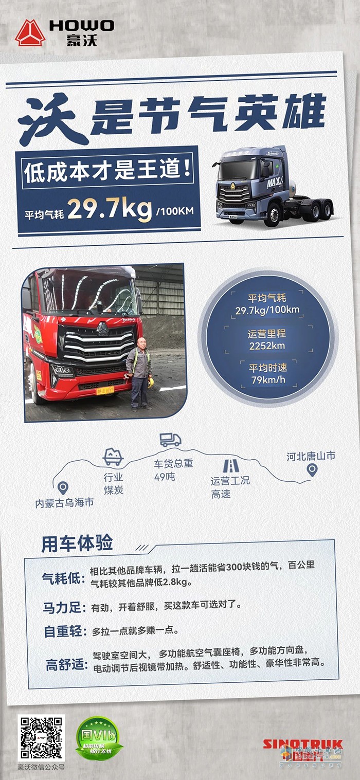 百公里平均氣耗29.7kg！重汽豪沃是劉師傅的創(chuàng)富利器！