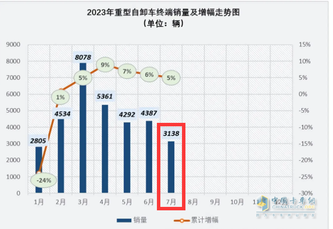 截圖1，2023年7月各月重型自卸車終端銷量及累計同比增幅(數(shù)據(jù)來源：公開的終端上牌信息)