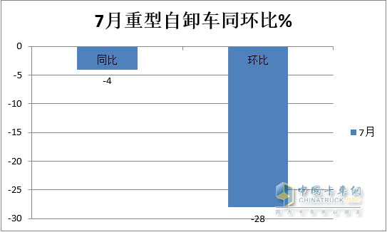 截圖2，2023年7月及去年同期國內(nèi)重卡終端銷量(數(shù)據(jù)來源;中國汽車流通協(xié)會)