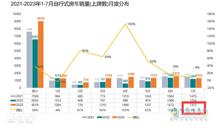 截圖1, 2023年7月及1-7月房車銷量統(tǒng)計(數(shù)據(jù)來源：21世紀房車提供的上牌信息)