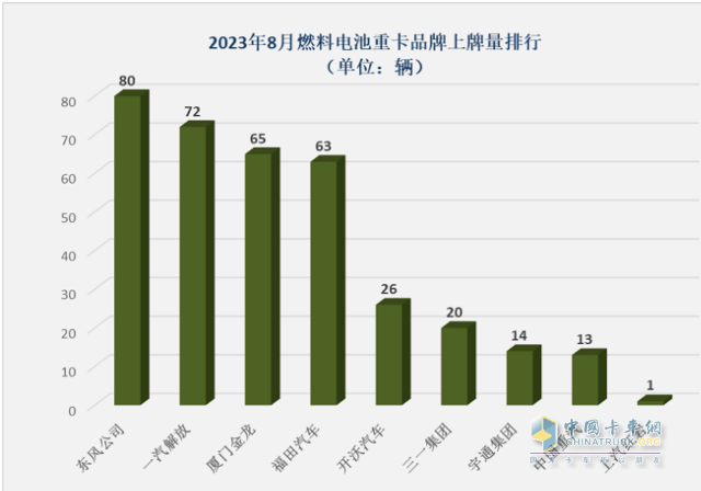 截圖3,2023年8月各企業(yè)燃料電池重卡銷量(數(shù)據(jù)來(lái)源、;公開(kāi)的終端上牌信息)