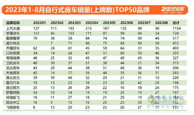 截圖2, 2023年8月及1-8月主流車企的國產(chǎn)自行式房車銷量及同比(數(shù)據(jù)來源：21世紀房車提供的上牌信息)