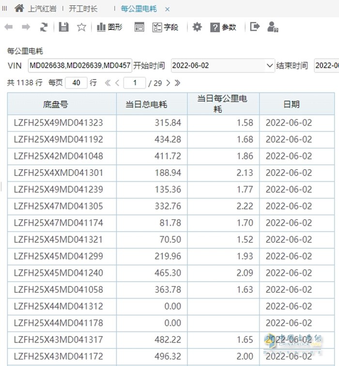 “極致能量回收”是上汽紅巖將新能源技術(shù)與智能化技術(shù)充分融合的典型案例之一，采用線性多檔位超級(jí)能量回收，以最高70%的回收率領(lǐng)先行業(yè)。