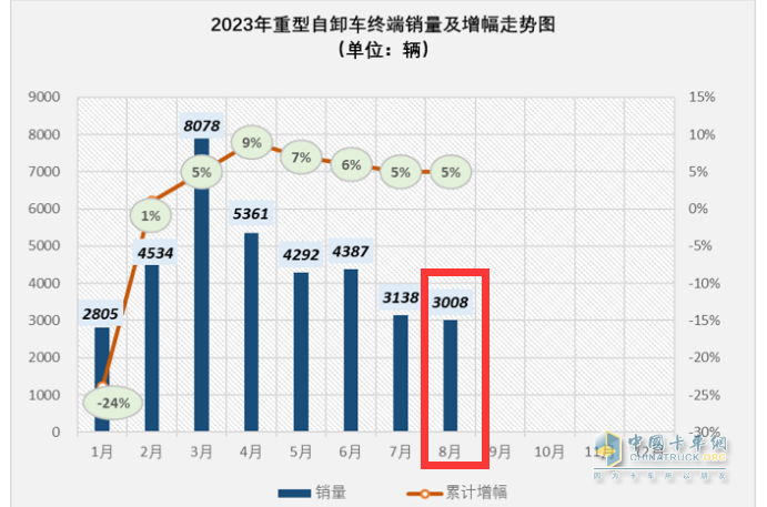 截圖1，2023年1-8月各月重型自卸車終端銷量及累計(jì)同比增幅(數(shù)據(jù)來源：公開的終端上牌信息)
