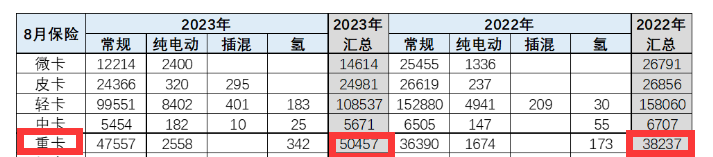 截圖2，2023年8月及去年同期國(guó)內(nèi)重卡終端銷量(數(shù)據(jù)來源;中國(guó)汽車流通協(xié)會(huì))
