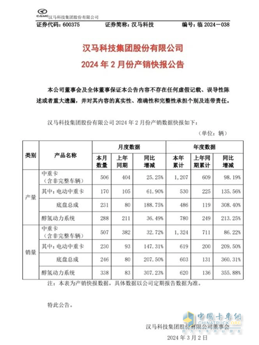 漢馬科技2月產(chǎn)銷穩(wěn)步增長，持續(xù)提振市場信心