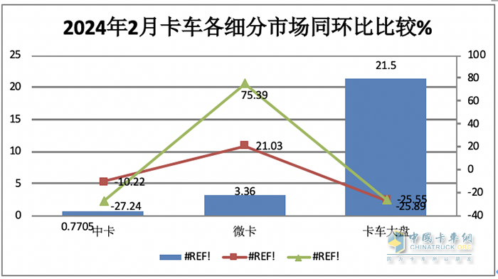 2月微卡：同環(huán)比“雙領漲”貨車大盤 五菱重回第一，凱馬\長安分列二三