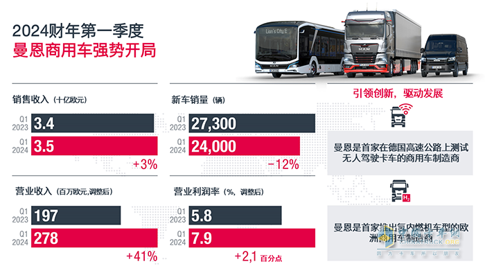 曼恩商用車2024財(cái)年強(qiáng)勢開局，成績斐然