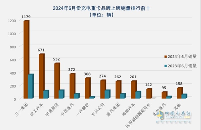 截圖2,2024年6月充電重卡TOP10企業(yè)銷量(數(shù)據(jù)來(lái)源：終端上牌)
