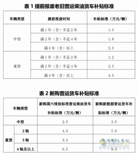 最高補(bǔ)貼14萬元！兩部門實(shí)施老舊營運(yùn)貨車報(bào)廢更新