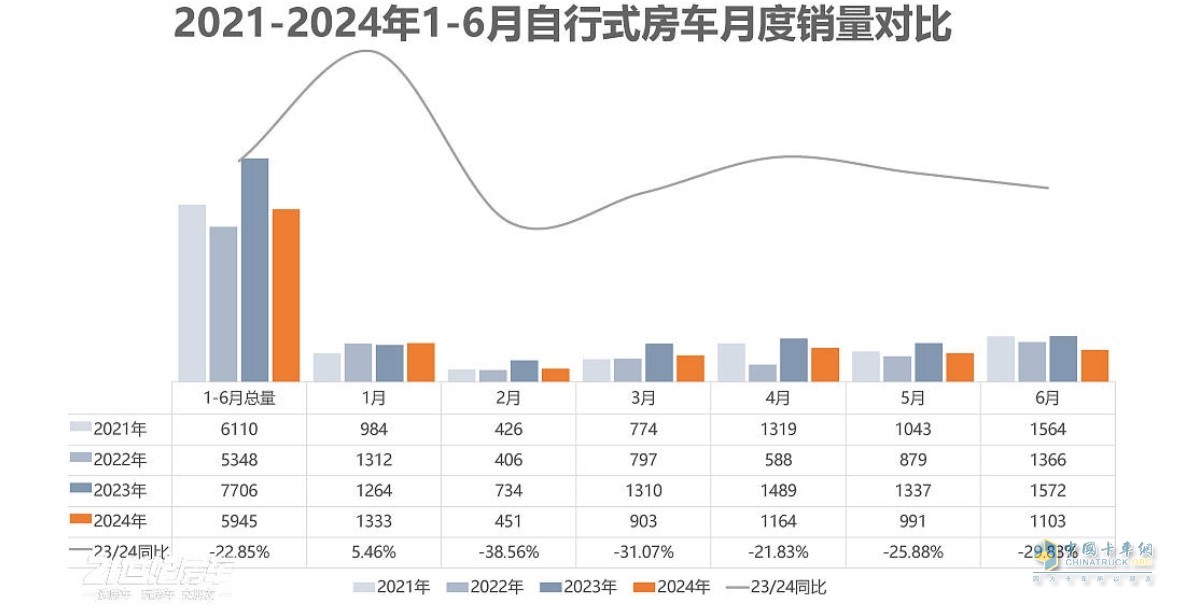 截圖1, 2024年6月及1-6月房車銷量統(tǒng)計(數(shù)據(jù)來源：21世紀(jì)房車提供的上牌信息)