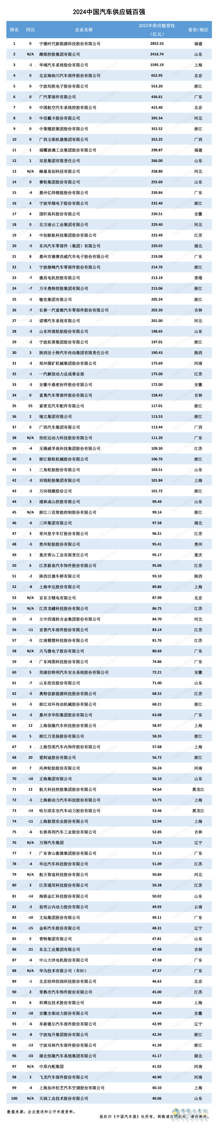 多家企業(yè)新上榜！2024汽車供應(yīng)鏈“雙百?gòu)?qiáng)”出爐！新能源與智能化企業(yè)表現(xiàn)突出