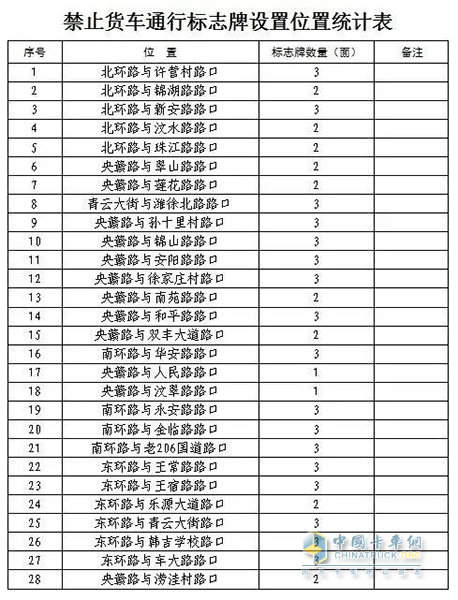山東安丘市危化品運輸車輛限制通行