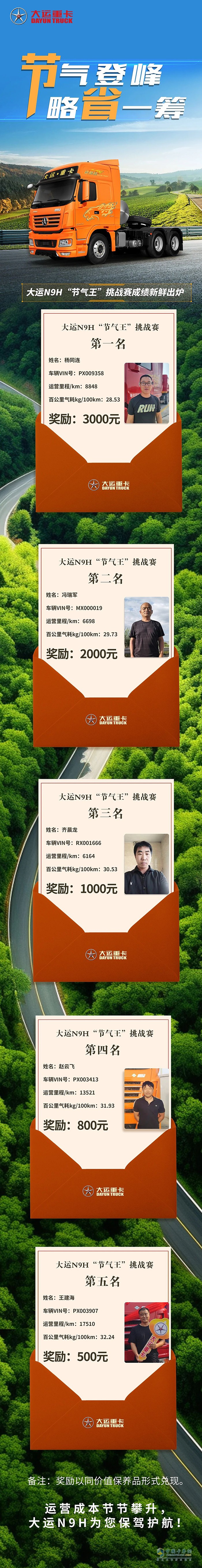 大運(yùn)N9H“節(jié)氣王”挑戰(zhàn)賽成績(jī)新鮮出爐