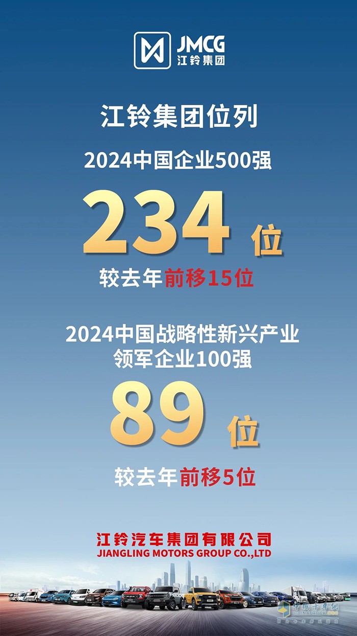 2024中國企業(yè)500強出爐，江鈴集團排名前移！</p>